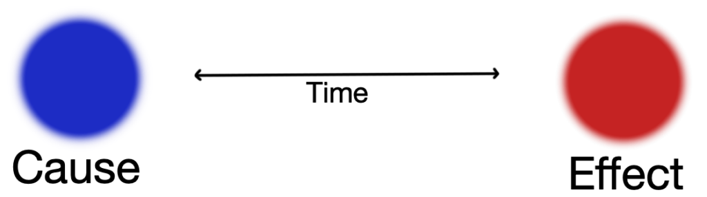 Graphic showing the time lag in between cause and effect