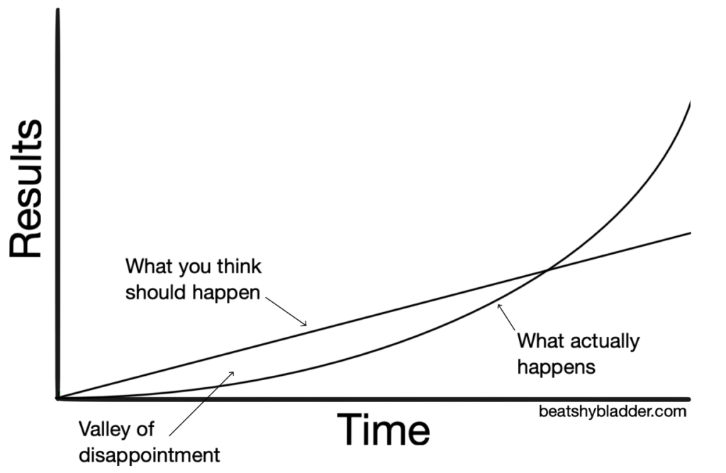 Graph of progress made to overcome shy bladder syndrome over time with consistent effort