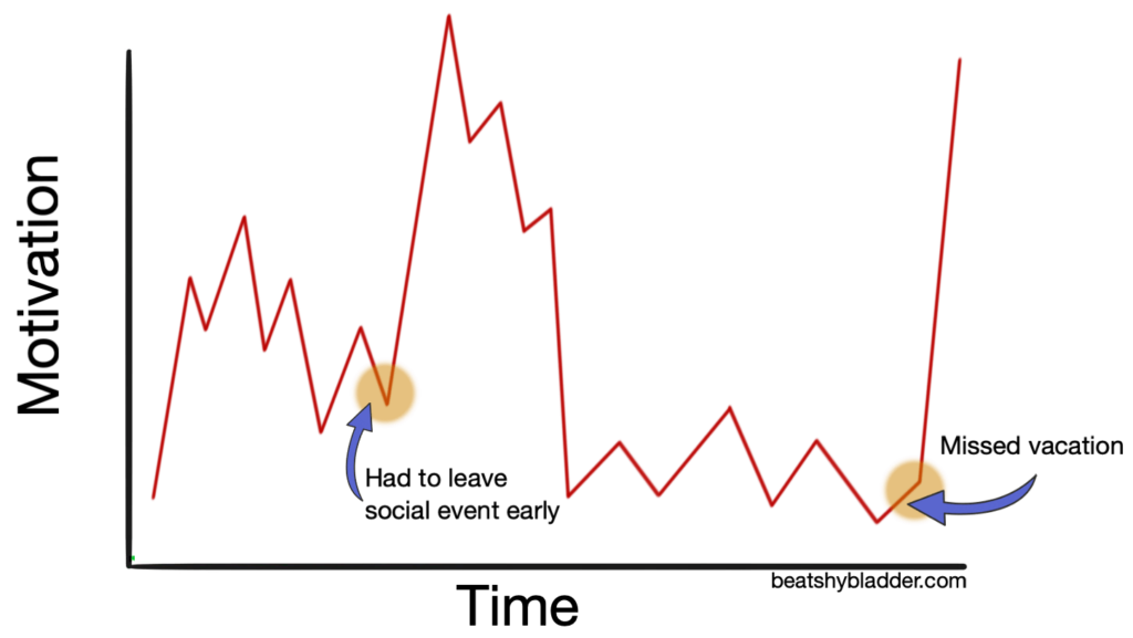 Graph showing inconsistent motivation to overcome pee shyness across time